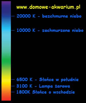 barwa światła przy różnej temperaturze barwowej